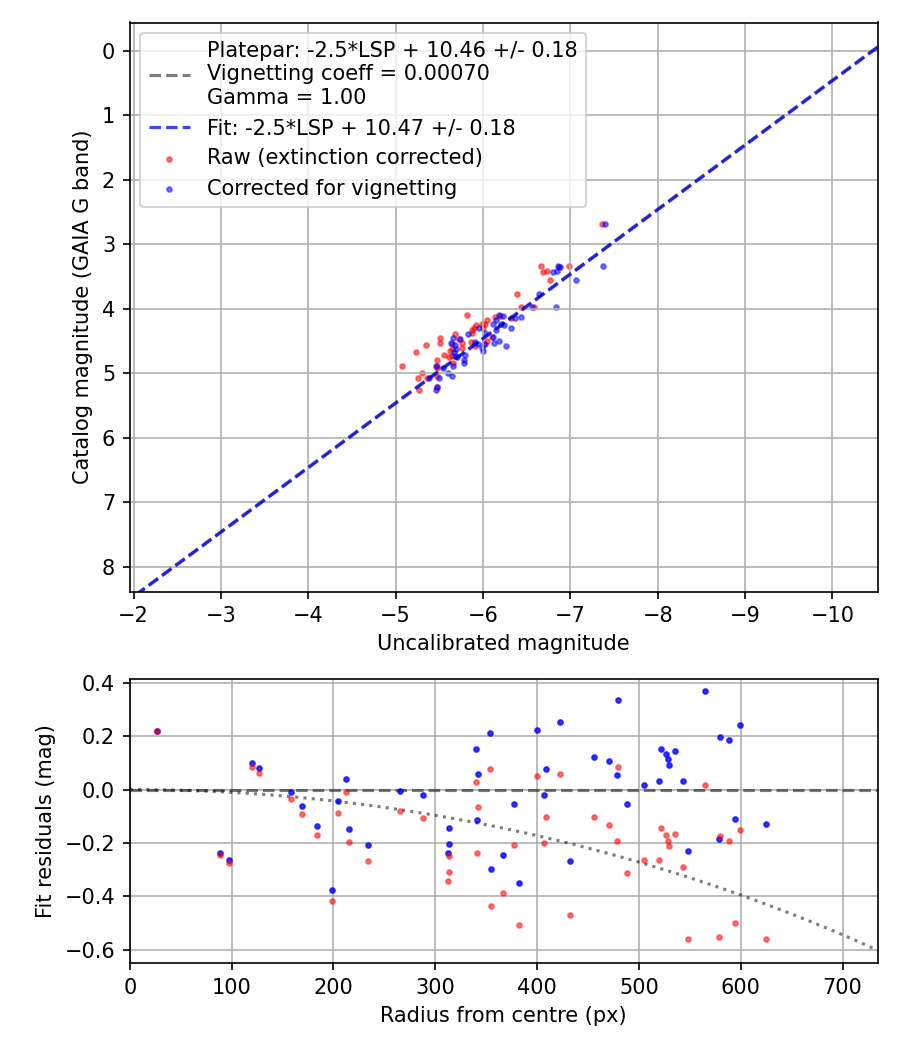 Photometry report