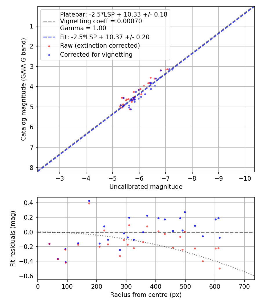 Photometry report