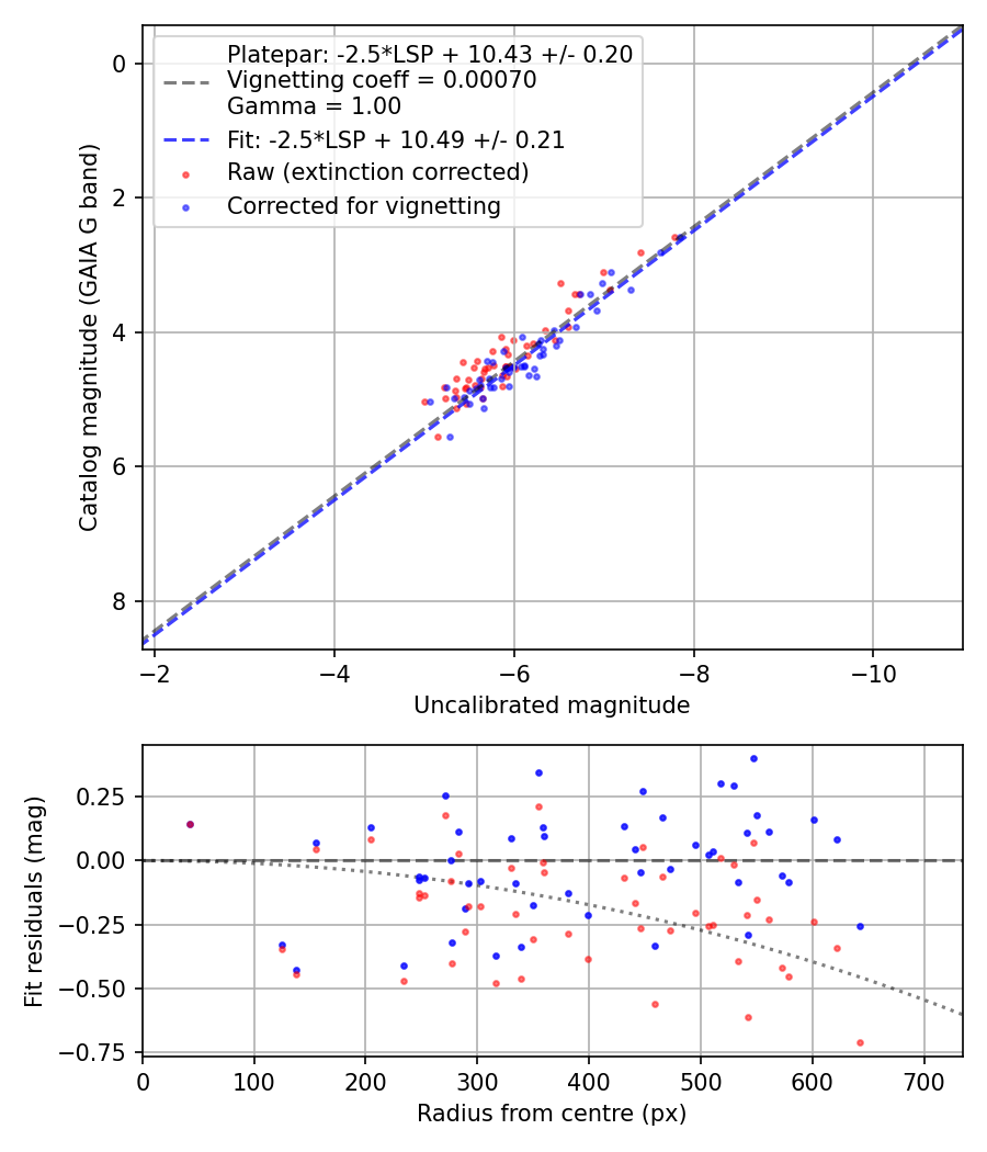 Photometry report