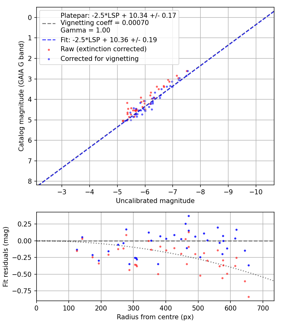 Photometry report