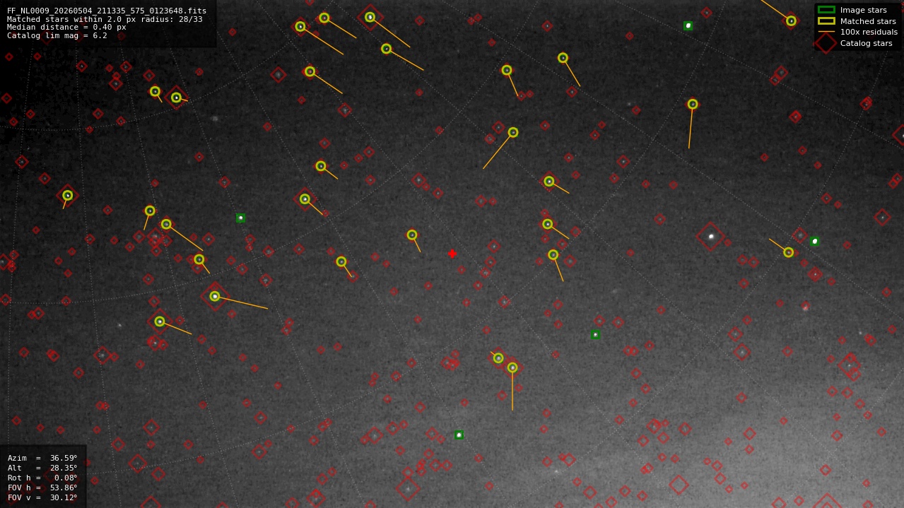 Astrometry report