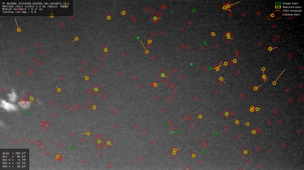 Astrometry report