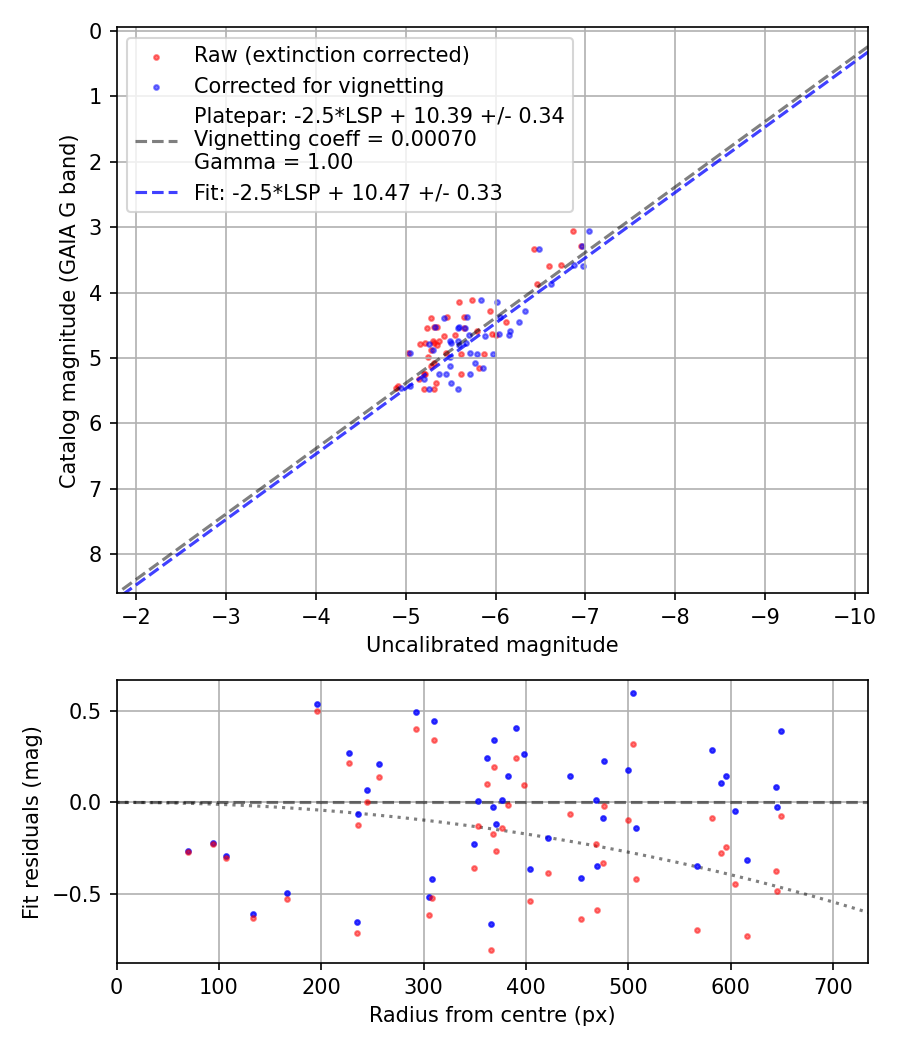 Photometry report