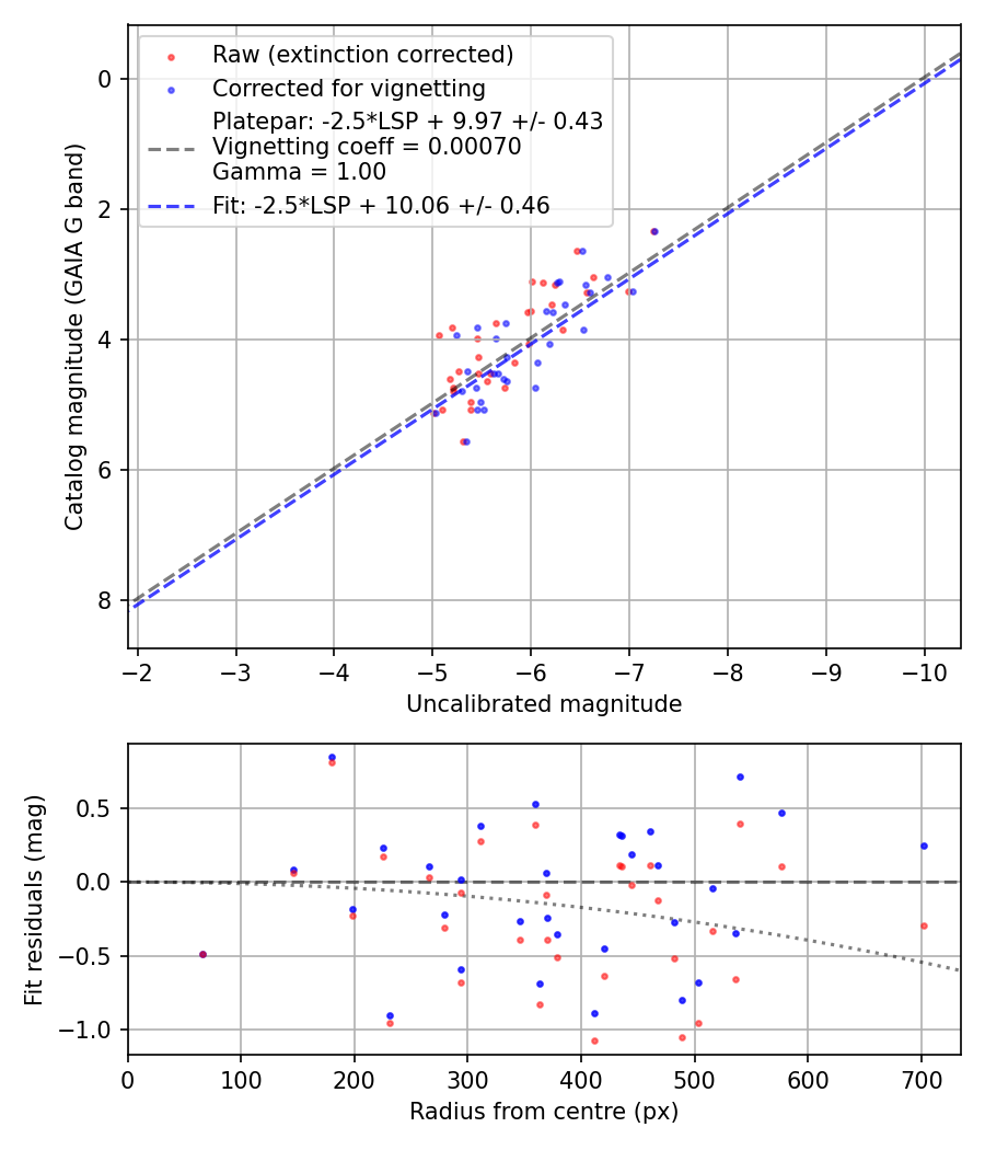 Photometry report