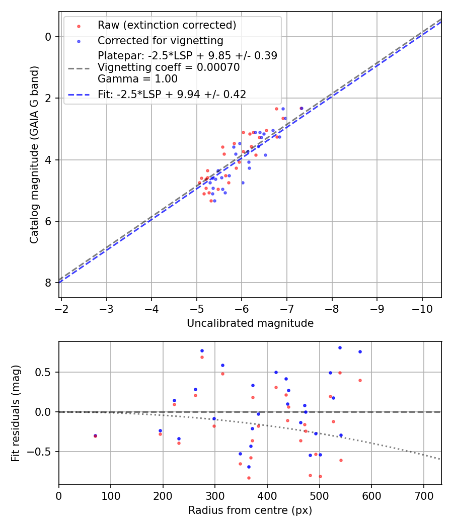 Photometry report
