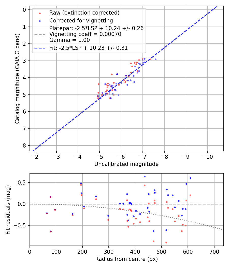 Photometry report
