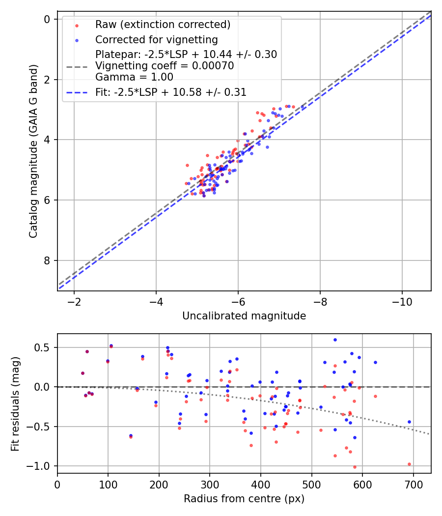 Photometry report