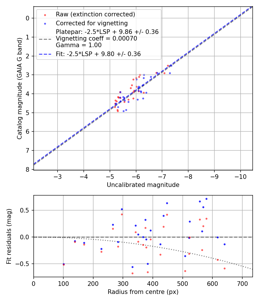 Photometry report
