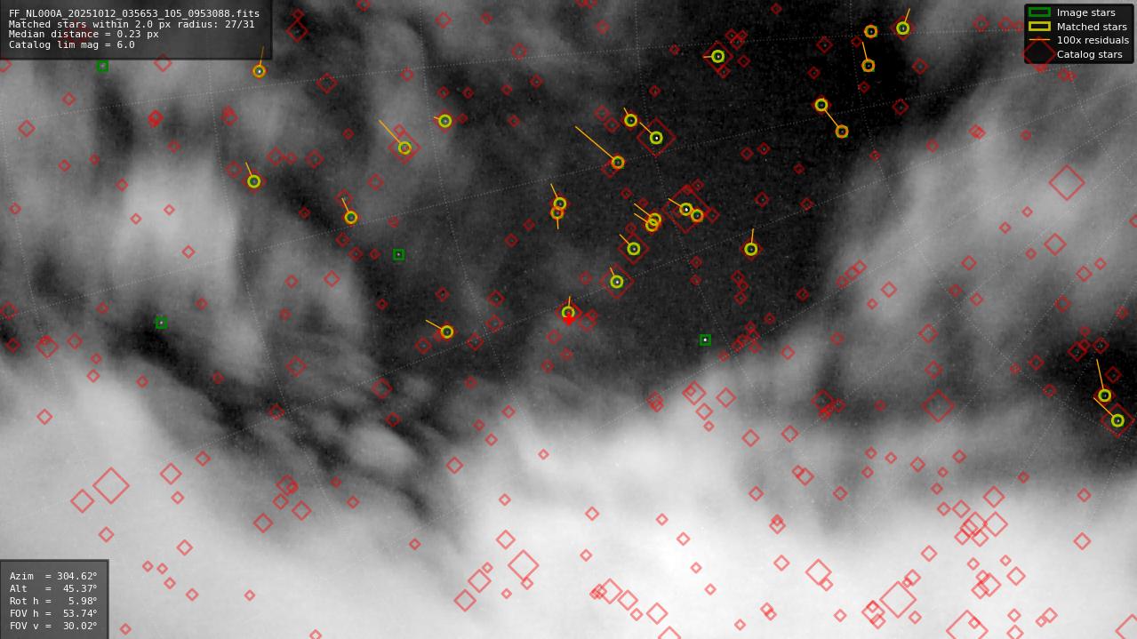 Astrometry report