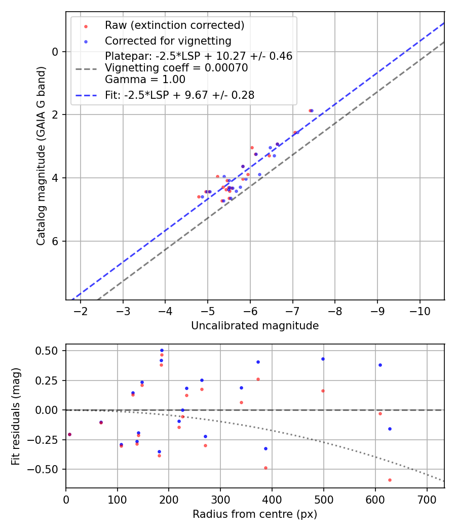 Photometry report