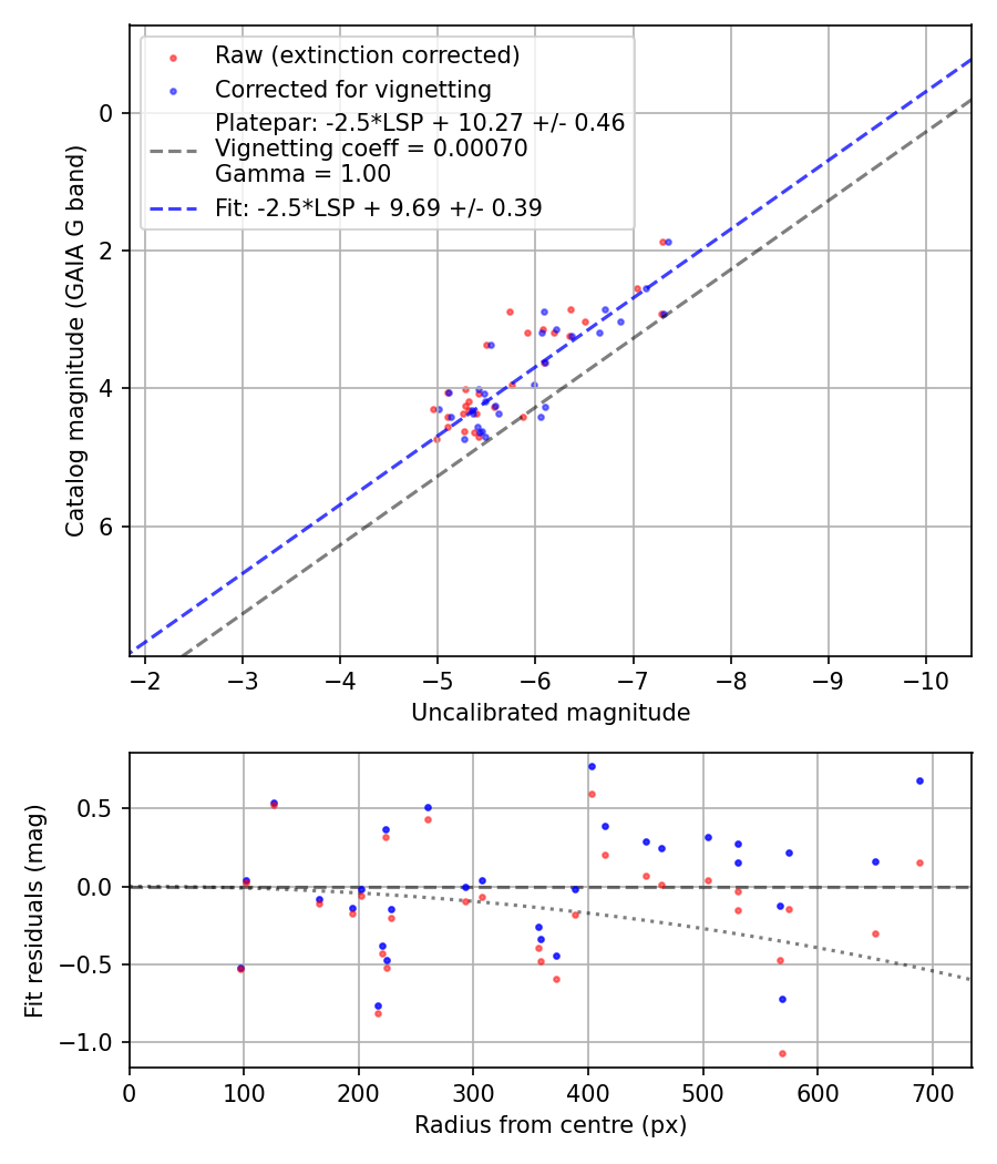 Photometry report