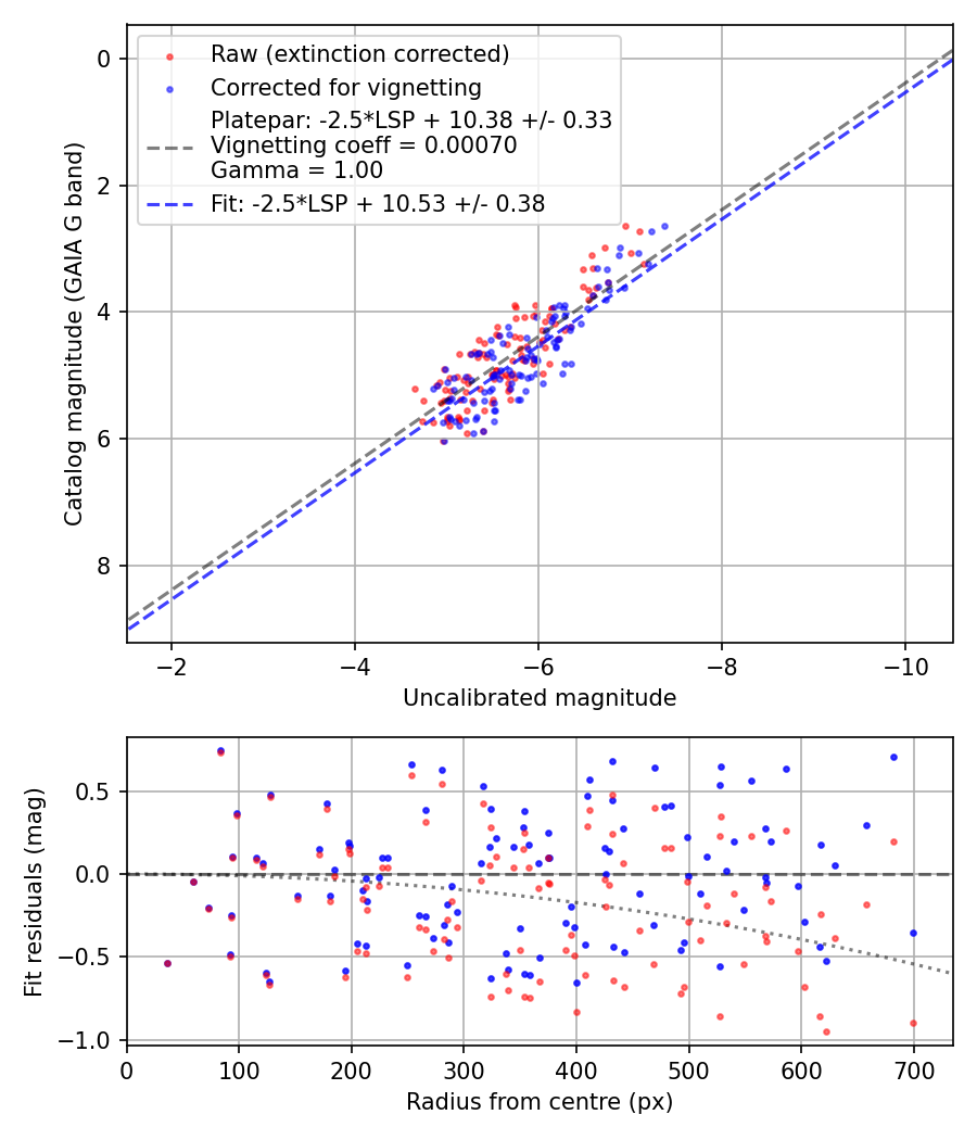 Photometry report