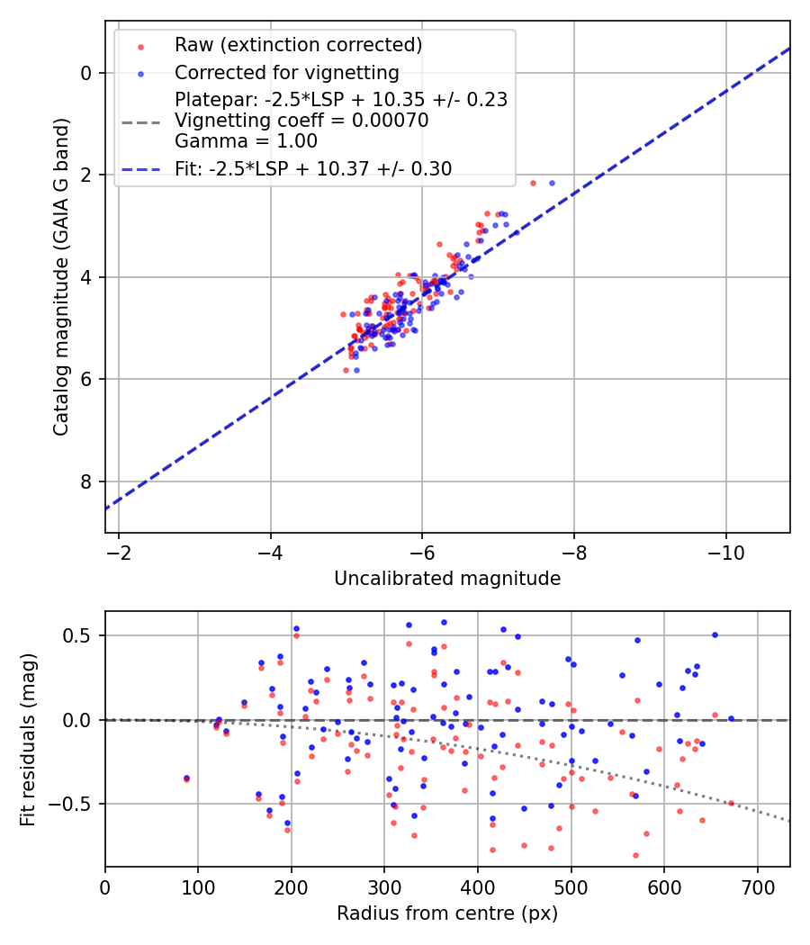 Photometry report
