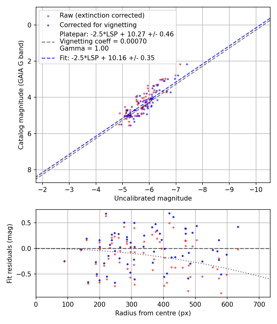 Photometry report