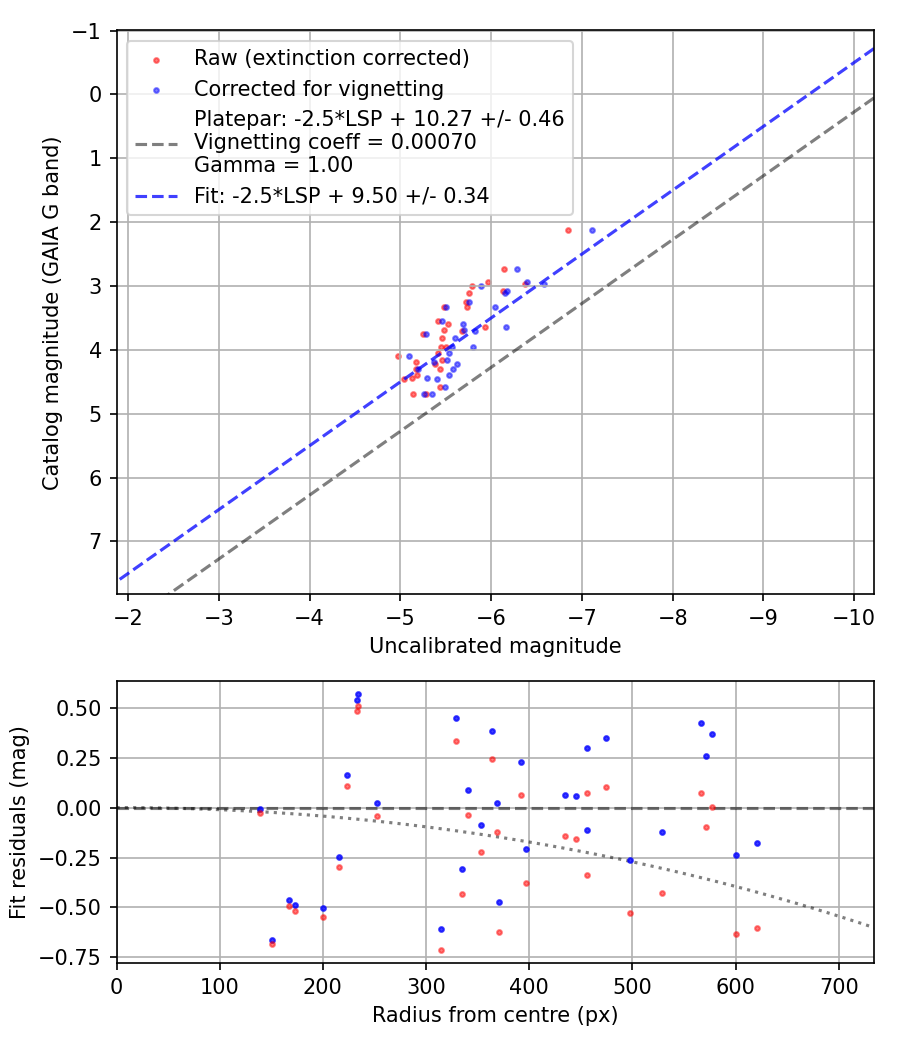 Photometry report
