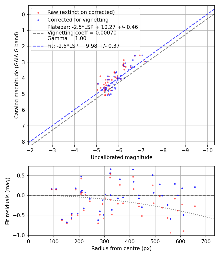 Photometry report