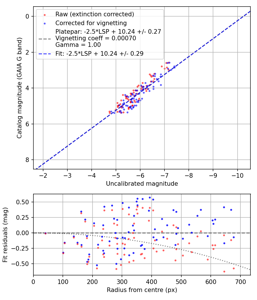 Photometry report