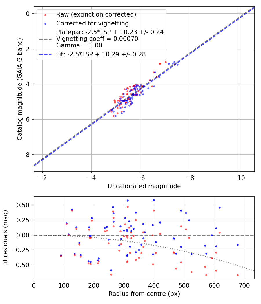 Photometry report