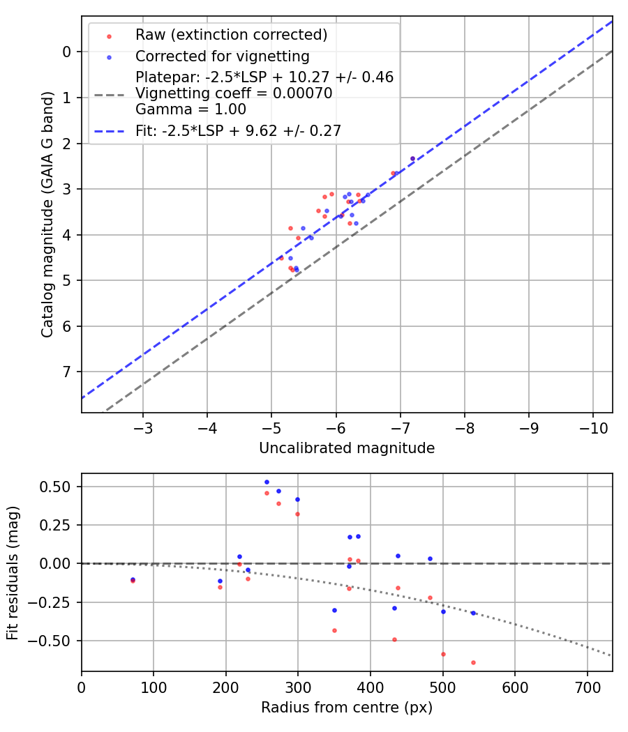 Photometry report