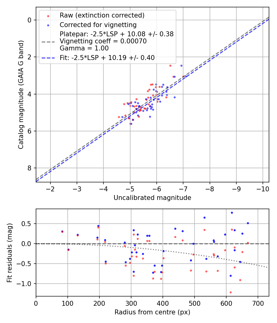 Photometry report