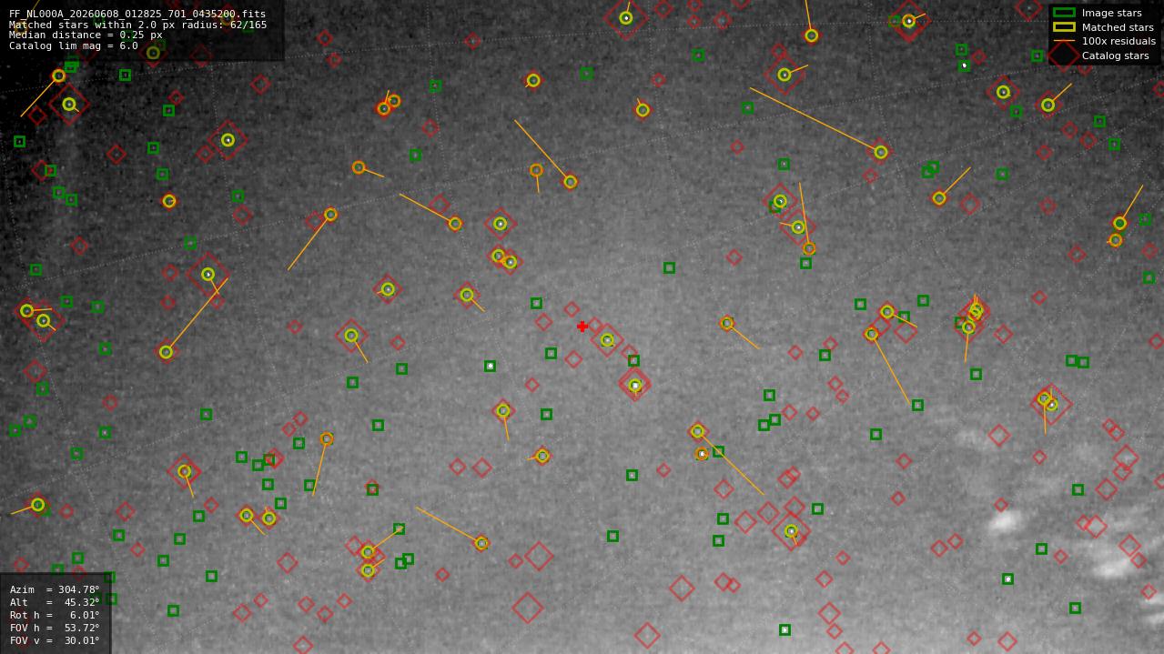 Astrometry report