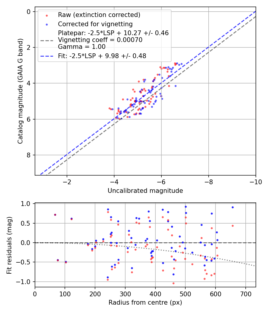 Photometry report