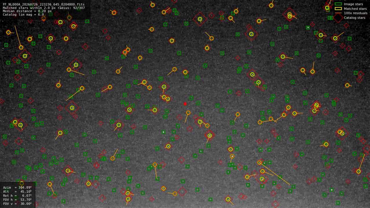 Astrometry report