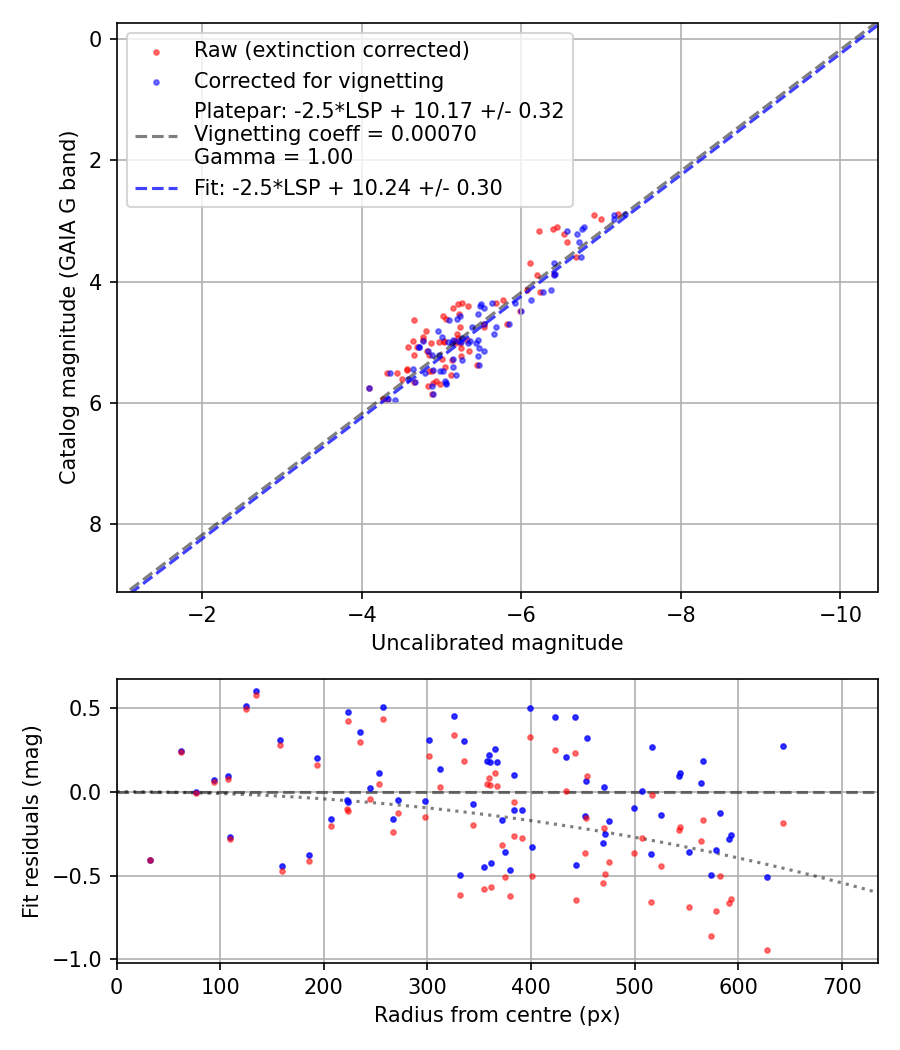 Photometry report