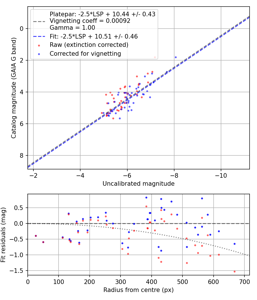 Photometry report