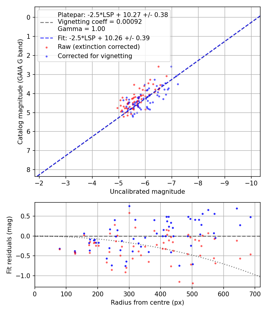 Photometry report