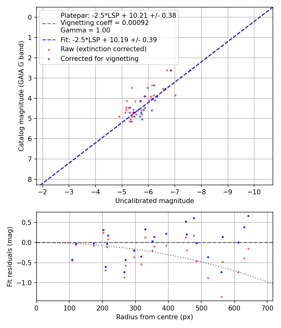 Photometry report