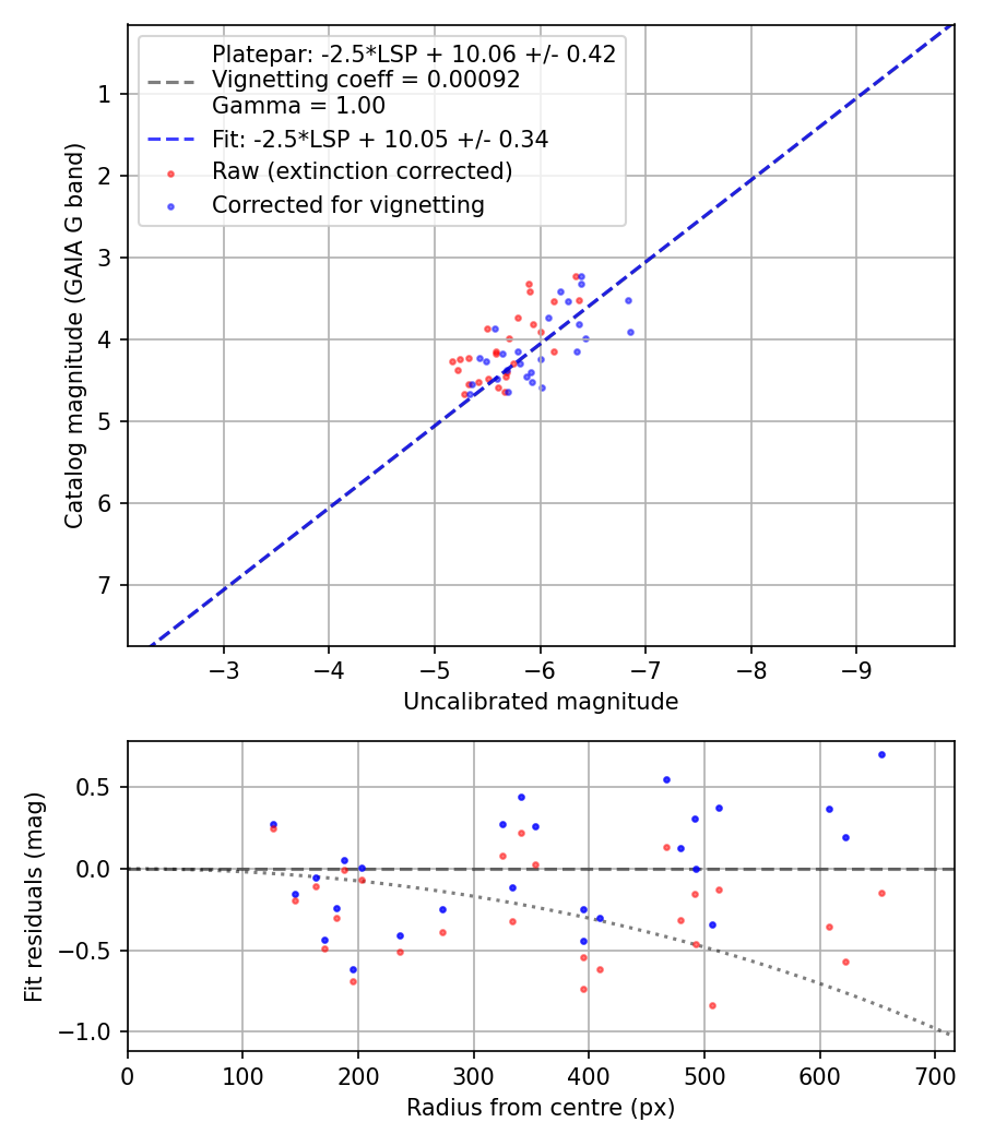 Photometry report
