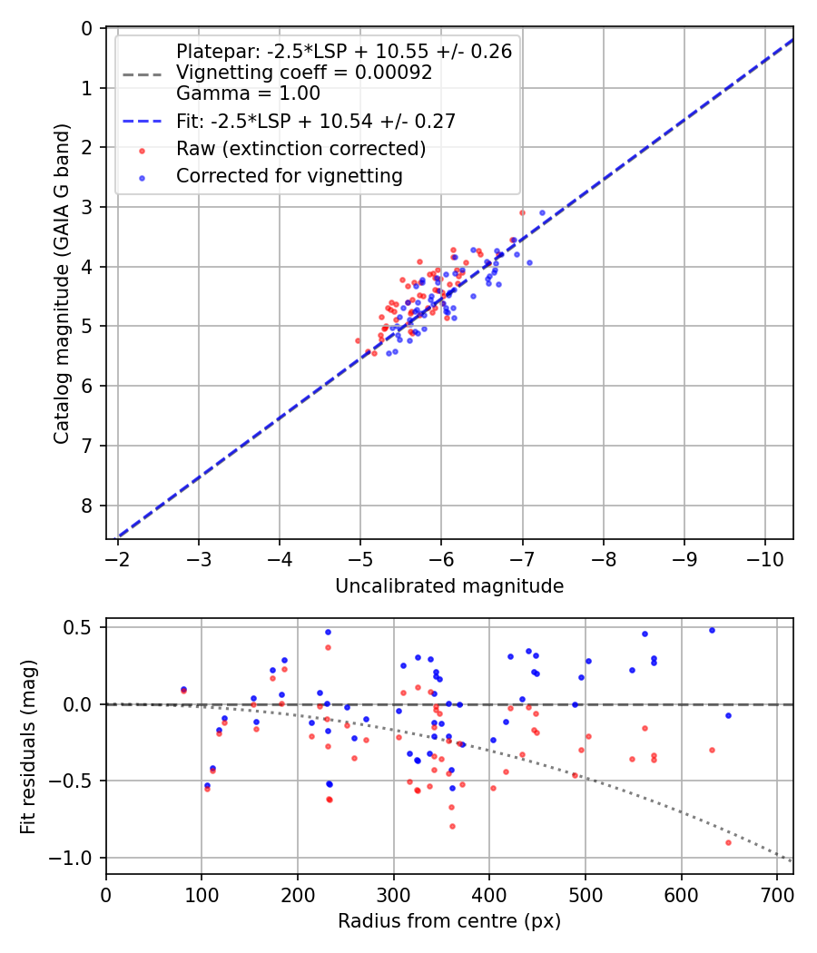 Photometry report
