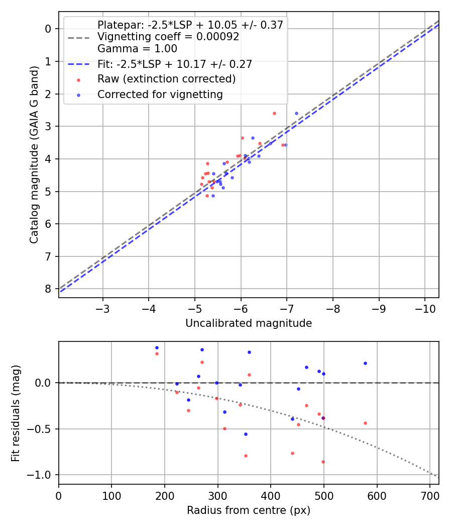 Photometry report