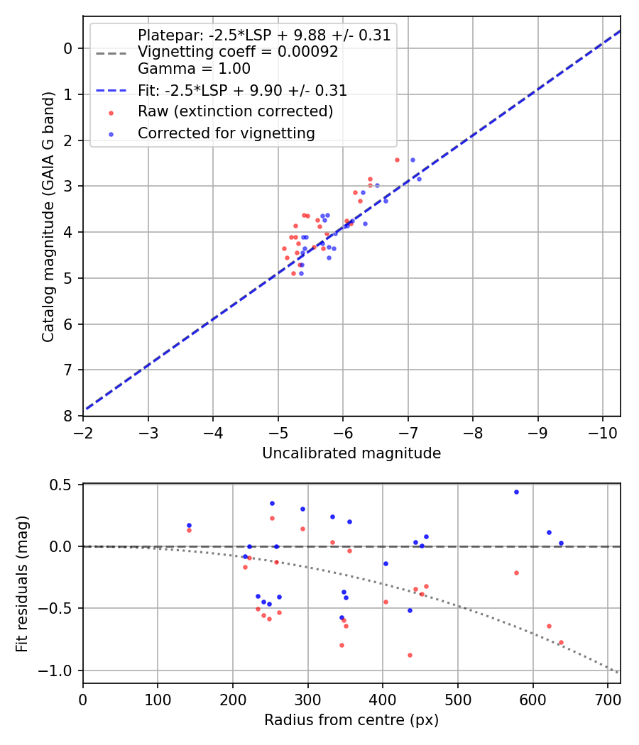 Photometry report