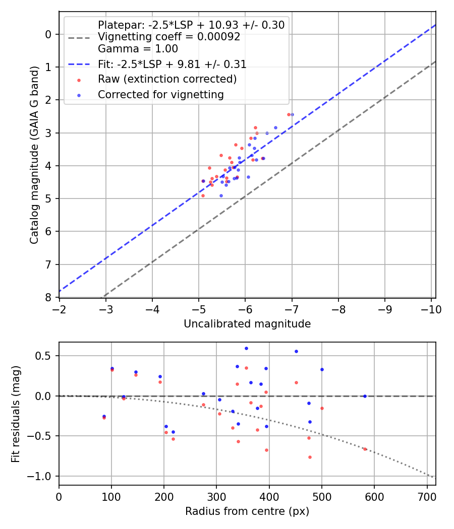 Photometry report