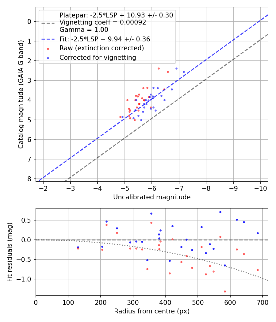 Photometry report