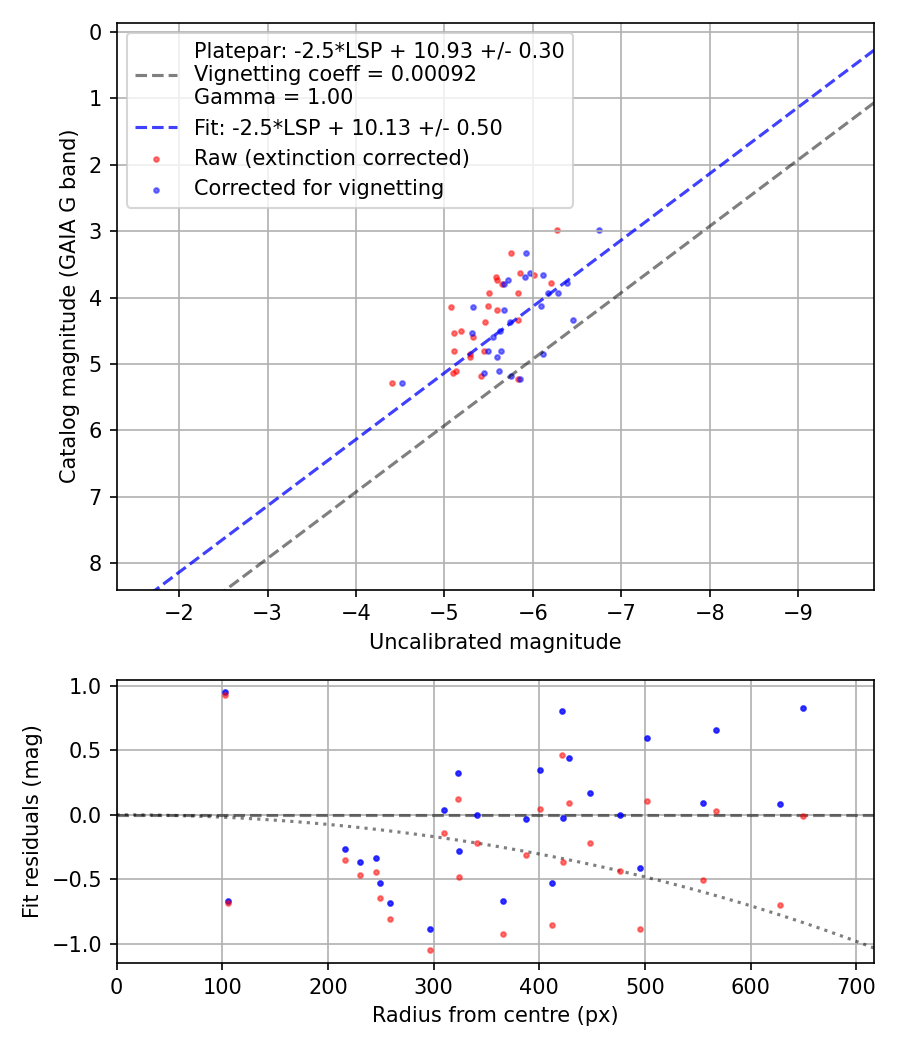 Photometry report