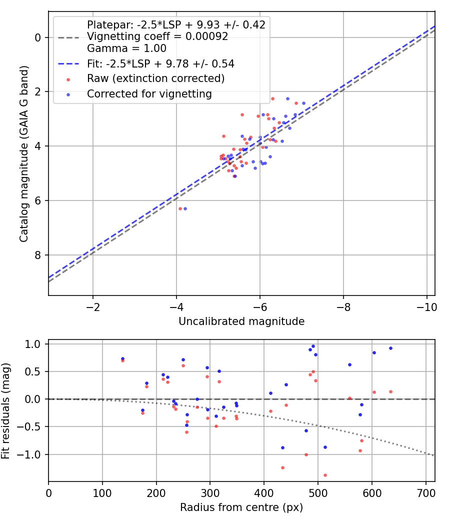 Photometry report