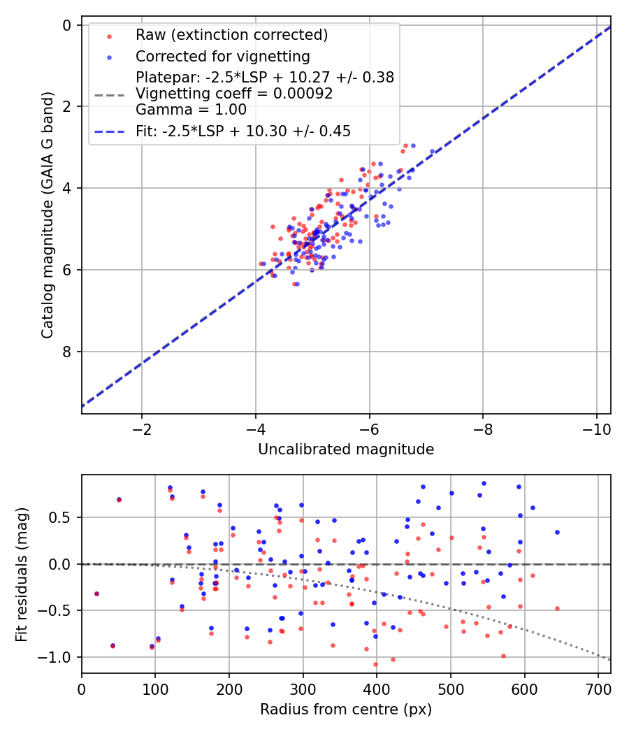 Photometry report