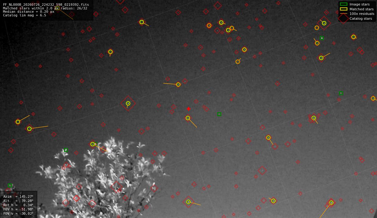 Astrometry report