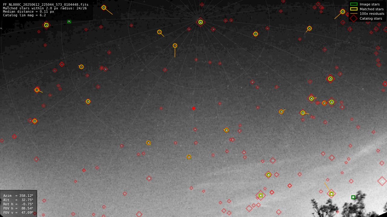 Astrometry report