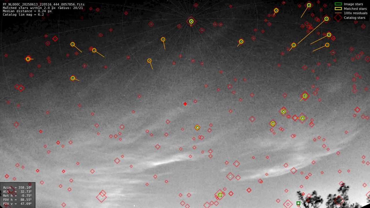Astrometry report