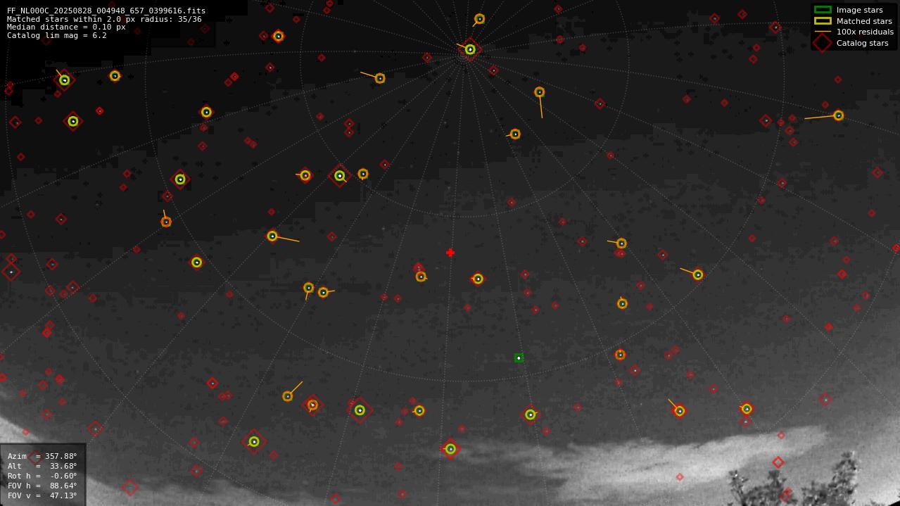 Astrometry report