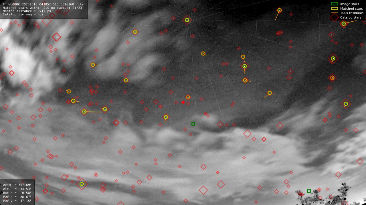 Astrometry report