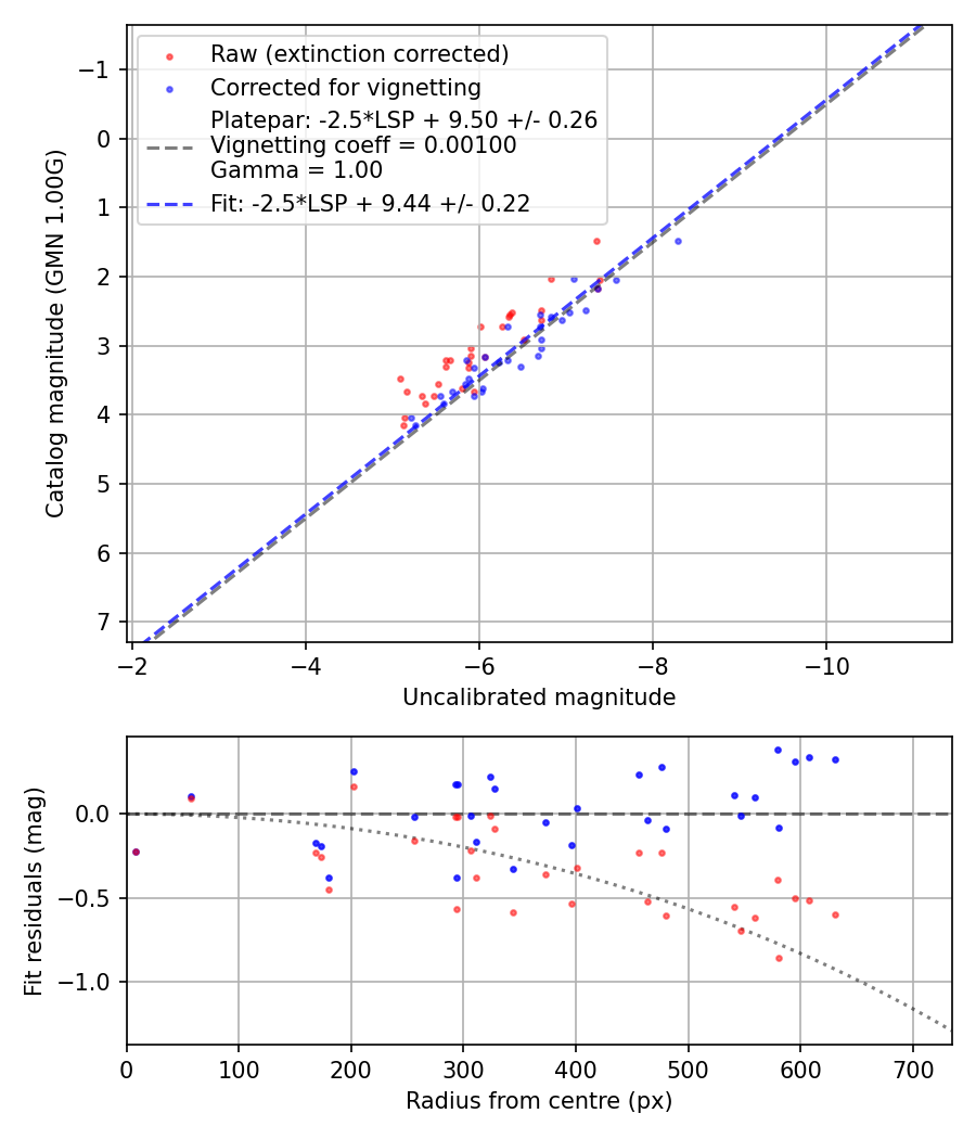 Photometry report