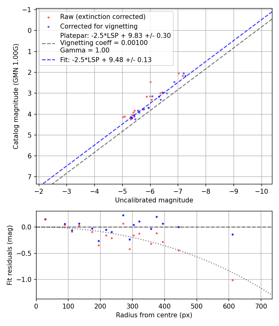 Photometry report