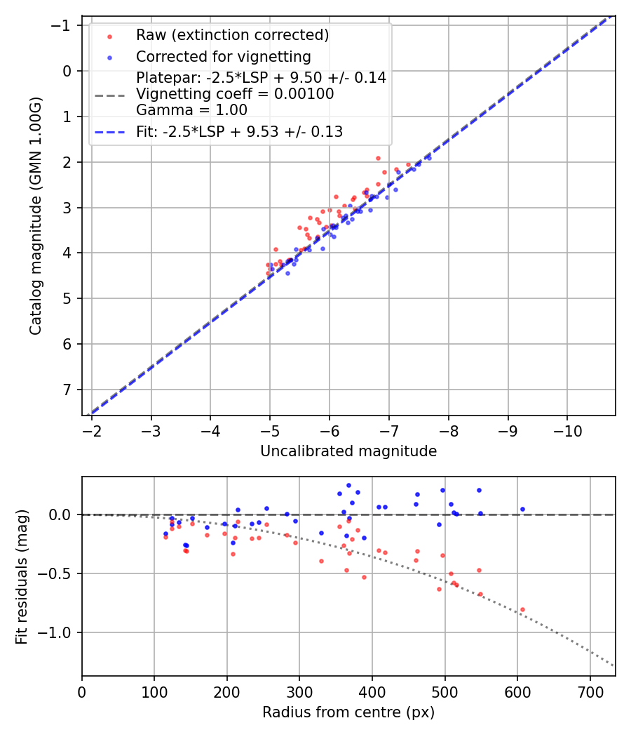 Photometry report