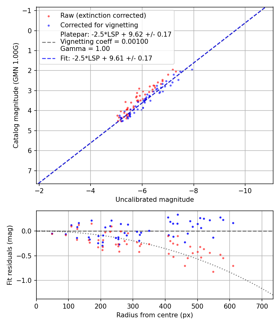 Photometry report