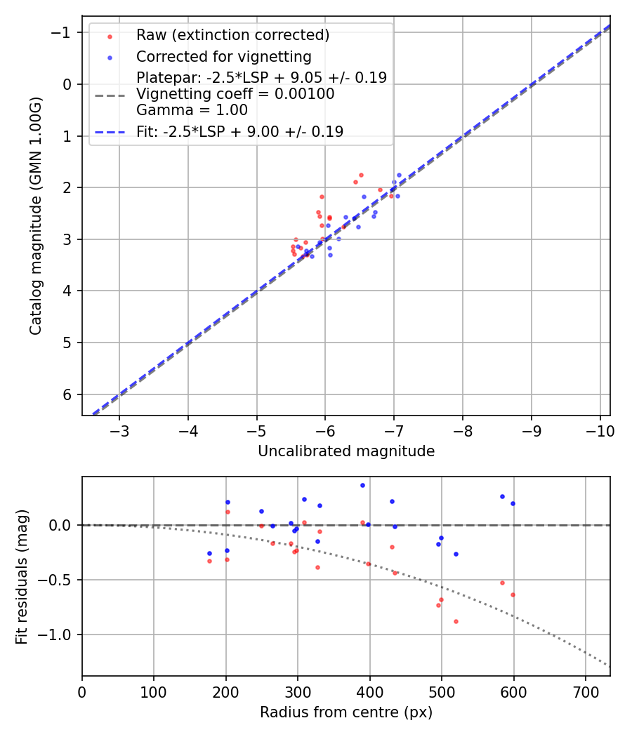 Photometry report
